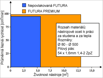 �ivotnost n�stroje a �ezn� rychlost p�s� FUTURA a FUTURA PREMIUM