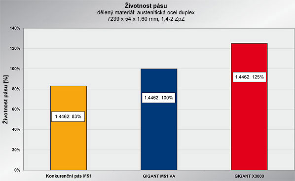 Graf �ivotnosti p�s�