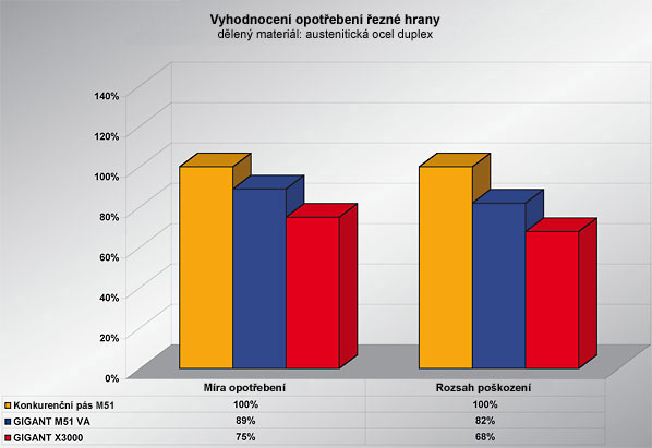 Graf s vyhodnocen�m opot�eben� �ezn�ch hran
