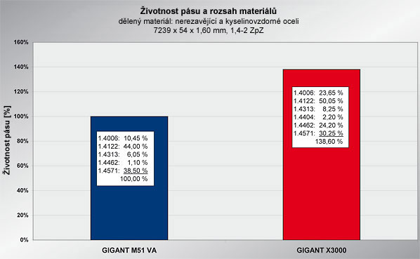 Graf �ivotnosti p�s�