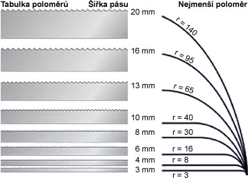 Tabulka nejmen��ch �ezn�ch polom�r� pro r�zn� ���ky pilov�ch p�s�